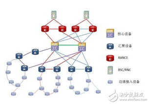 傳送網技術發展探討 網絡技術開發的新篇章